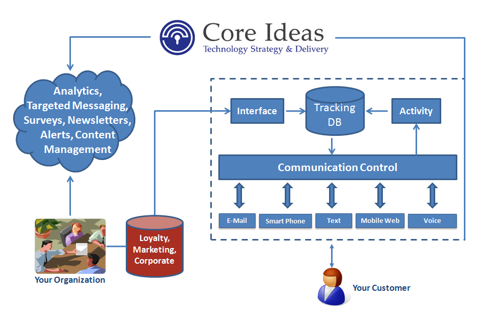 Core Ideas Customer Engagement Platform